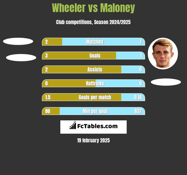 Wheeler vs Maloney h2h player stats