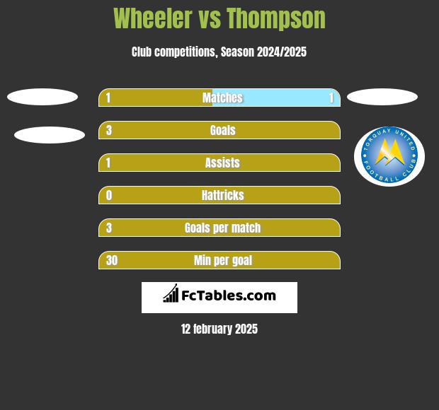 Wheeler vs Thompson h2h player stats