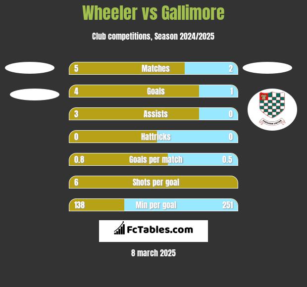 Wheeler vs Gallimore h2h player stats