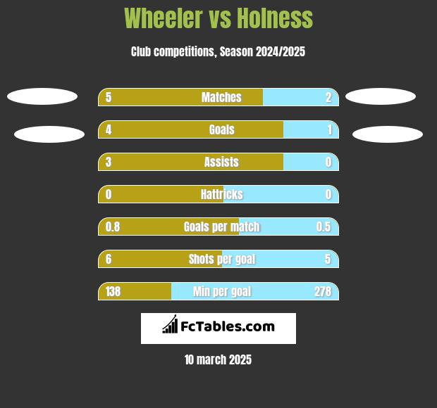 Wheeler vs Holness h2h player stats