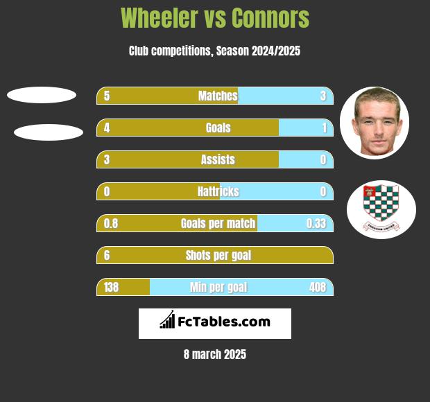 Wheeler vs Connors h2h player stats