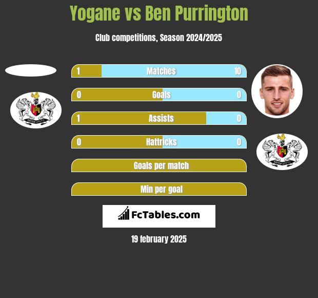 Yogane vs Ben Purrington h2h player stats