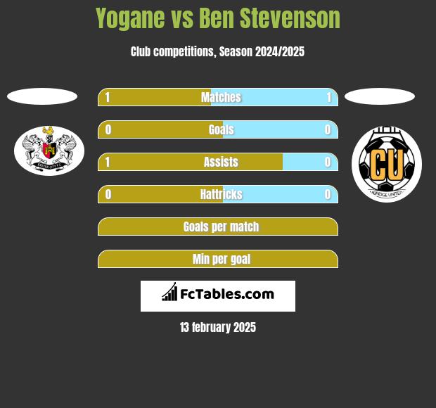 Yogane vs Ben Stevenson h2h player stats