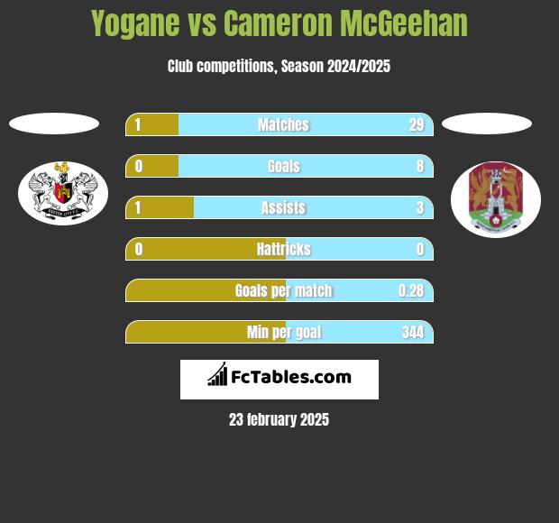 Yogane vs Cameron McGeehan h2h player stats