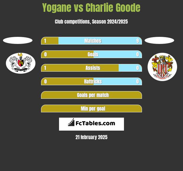 Yogane vs Charlie Goode h2h player stats