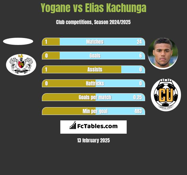 Yogane vs Elias Kachunga h2h player stats