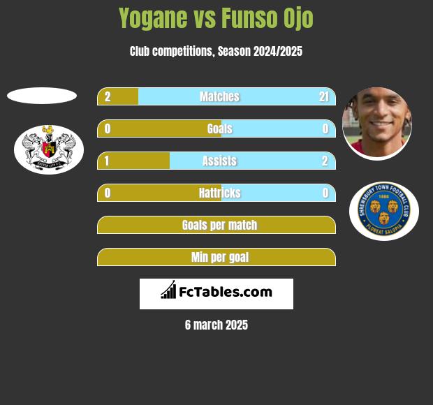 Yogane vs Funso Ojo h2h player stats