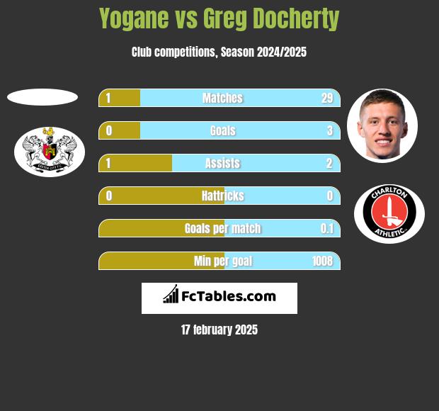 Yogane vs Greg Docherty h2h player stats