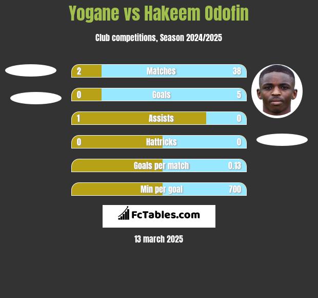 Yogane vs Hakeem Odofin h2h player stats