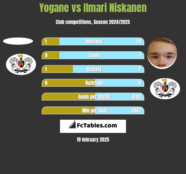 Yogane vs Ilmari Niskanen h2h player stats