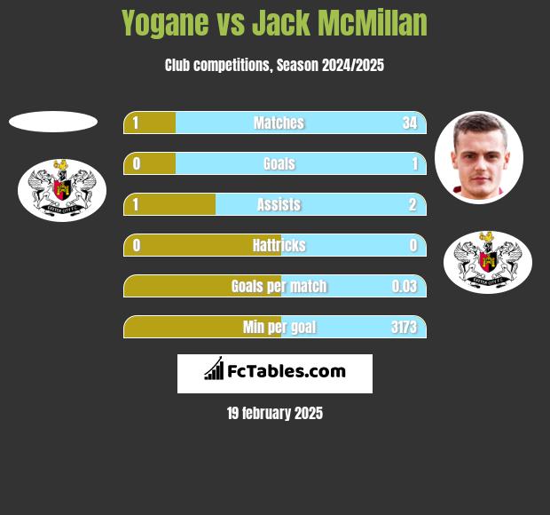 Yogane vs Jack McMillan h2h player stats