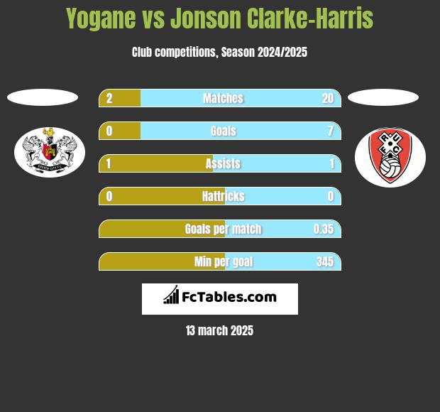 Yogane vs Jonson Clarke-Harris h2h player stats