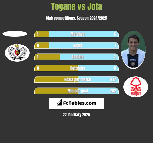 Yogane vs Jota h2h player stats