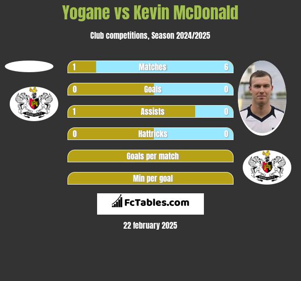 Yogane vs Kevin McDonald h2h player stats