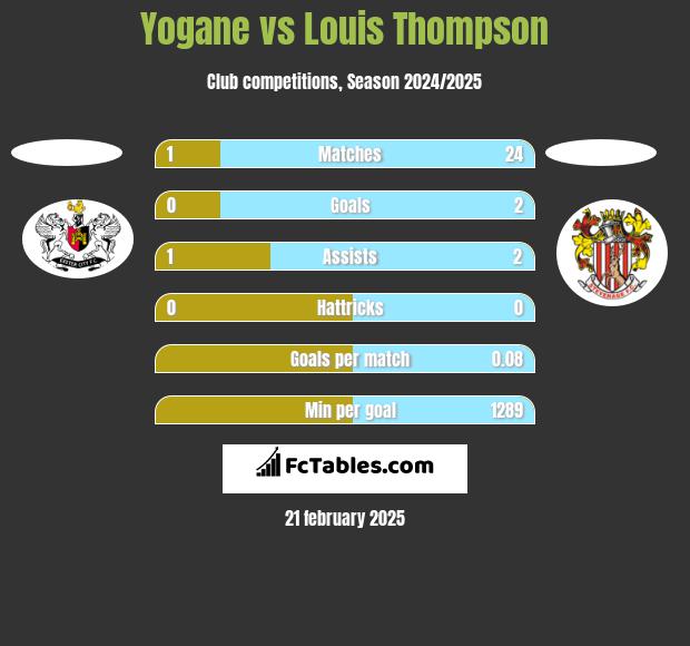 Yogane vs Louis Thompson h2h player stats