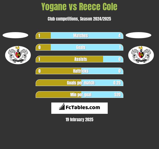 Yogane vs Reece Cole h2h player stats