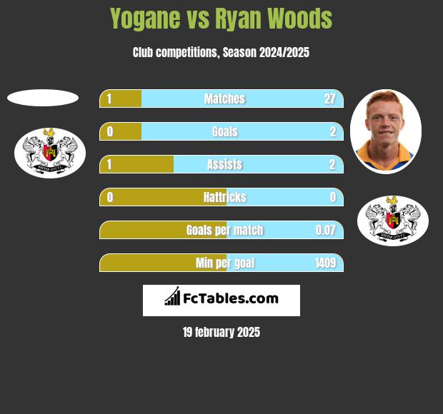 Yogane vs Ryan Woods h2h player stats