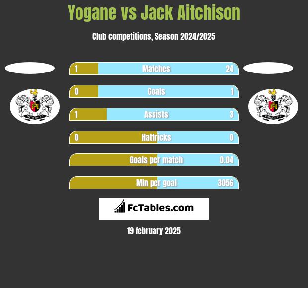 Yogane vs Jack Aitchison h2h player stats