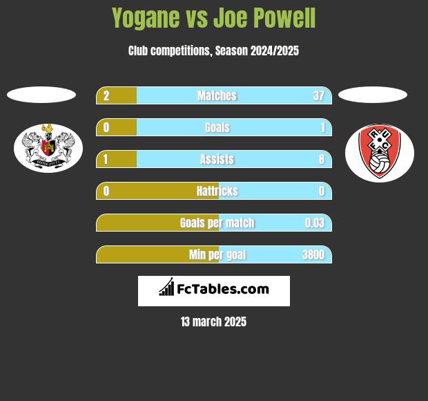 Yogane vs Joe Powell h2h player stats