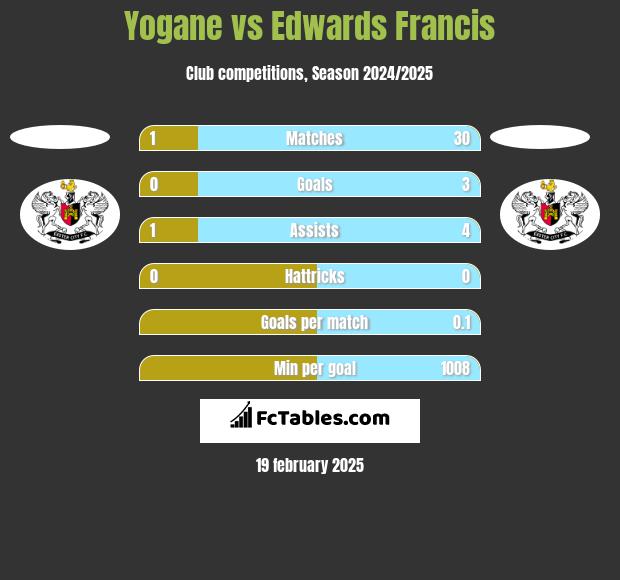 Yogane vs Edwards Francis h2h player stats