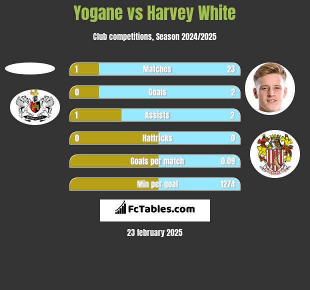 Yogane vs Harvey White h2h player stats