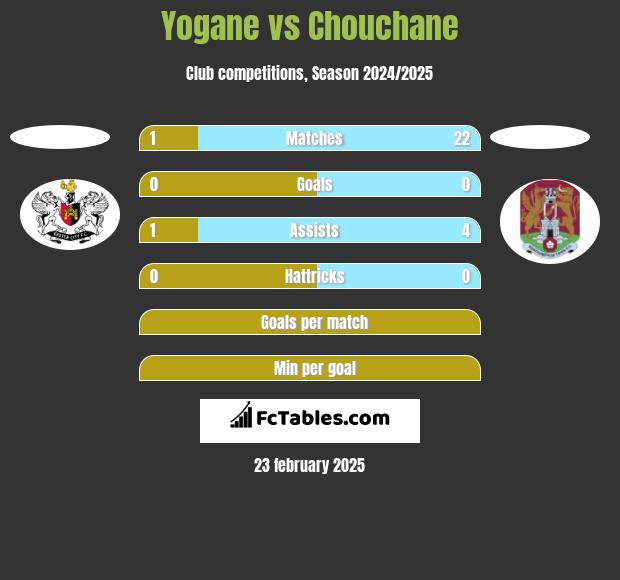 Yogane vs Chouchane h2h player stats