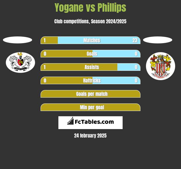 Yogane vs Phillips h2h player stats