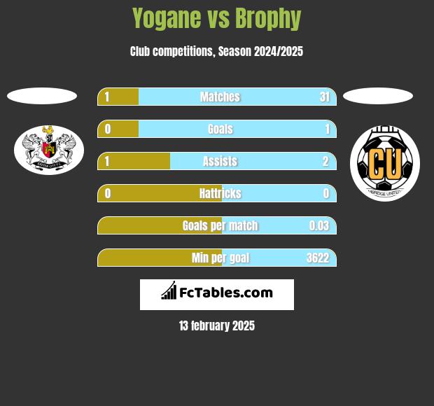 Yogane vs Brophy h2h player stats