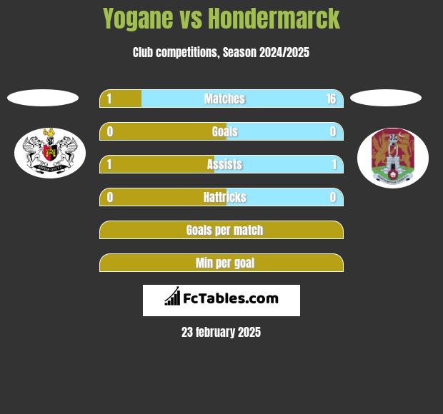 Yogane vs Hondermarck h2h player stats