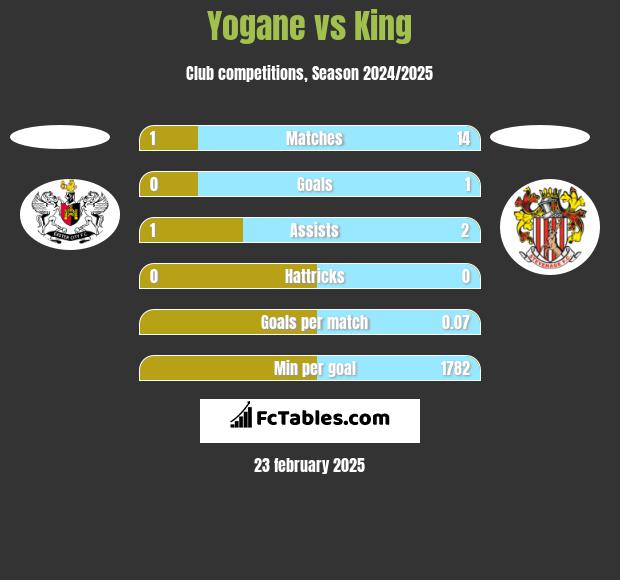 Yogane vs King h2h player stats