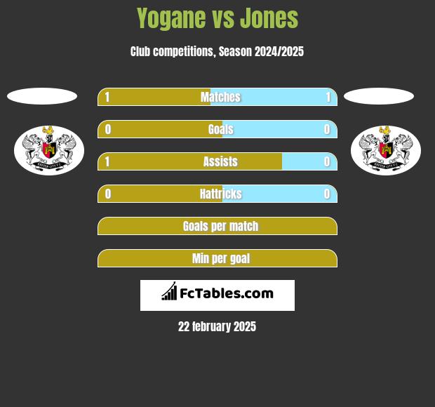 Yogane vs Jones h2h player stats