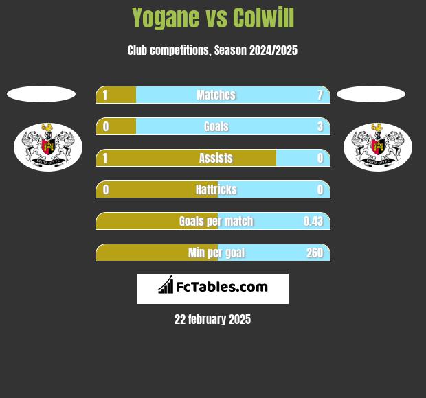 Yogane vs Colwill h2h player stats