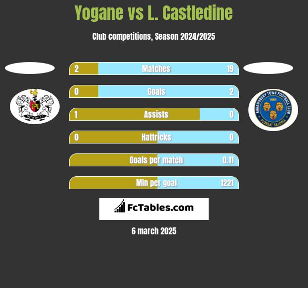 Yogane vs L. Castledine h2h player stats