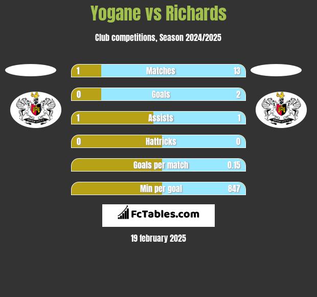 Yogane vs Richards h2h player stats