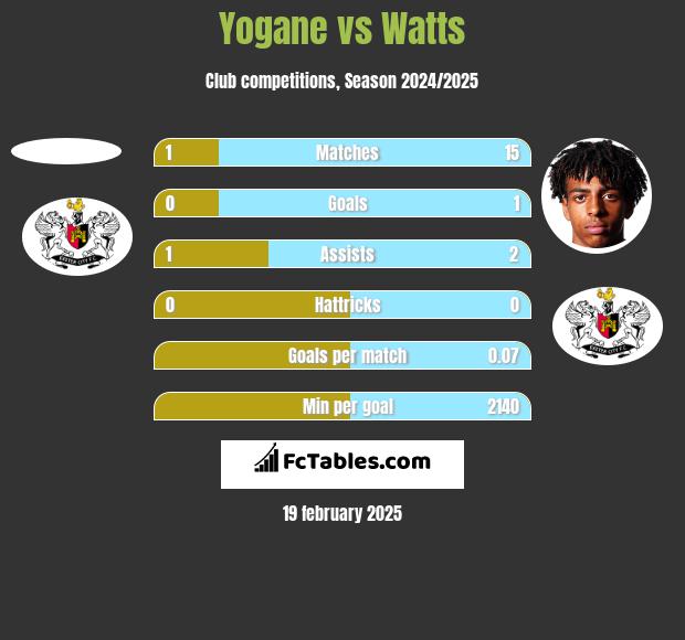 Yogane vs Watts h2h player stats