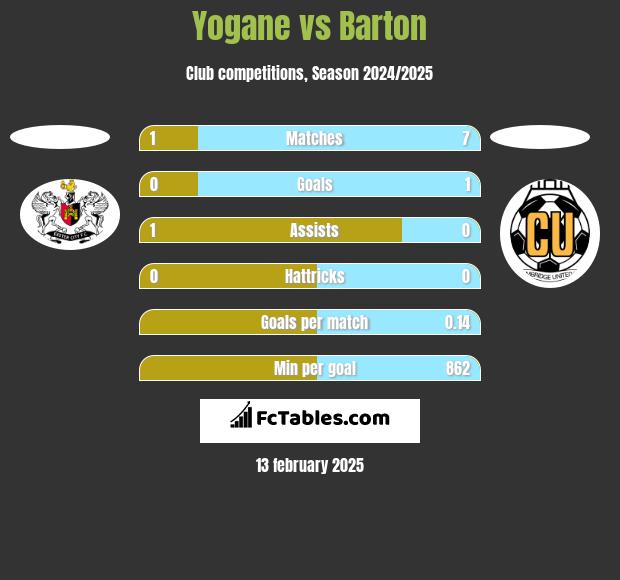 Yogane vs Barton h2h player stats