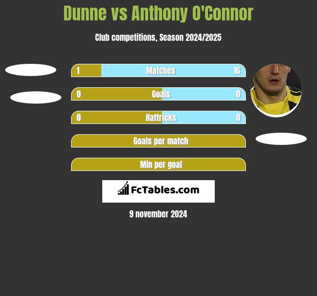 Dunne vs Anthony O'Connor h2h player stats