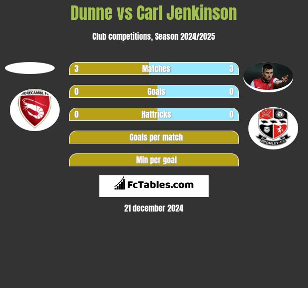 Dunne vs Carl Jenkinson h2h player stats