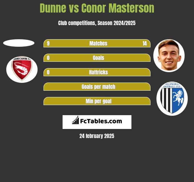 Dunne vs Conor Masterson h2h player stats