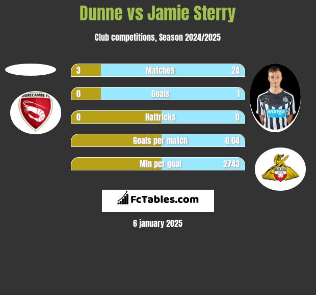 Dunne vs Jamie Sterry h2h player stats