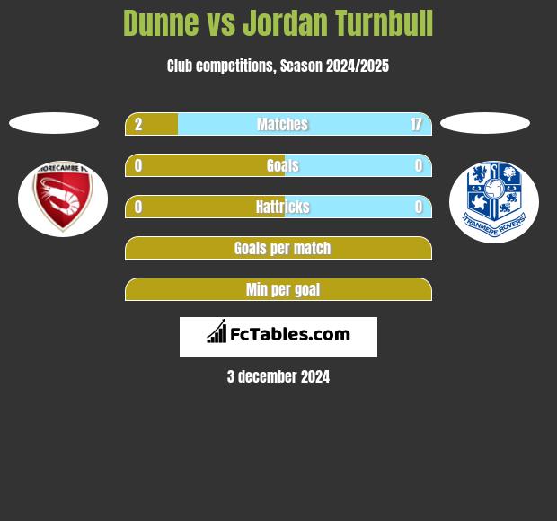 Dunne vs Jordan Turnbull h2h player stats