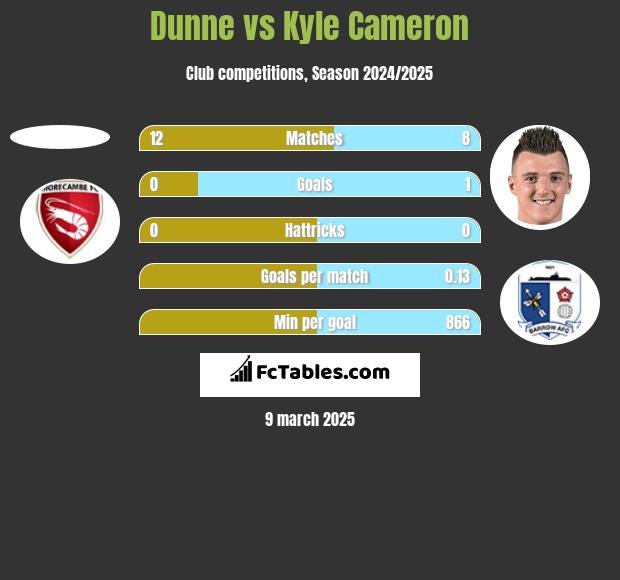 Dunne vs Kyle Cameron h2h player stats