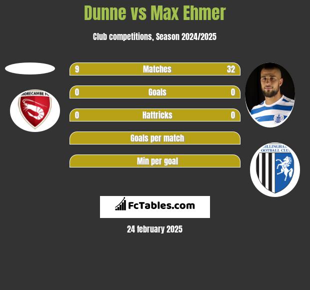 Dunne vs Max Ehmer h2h player stats