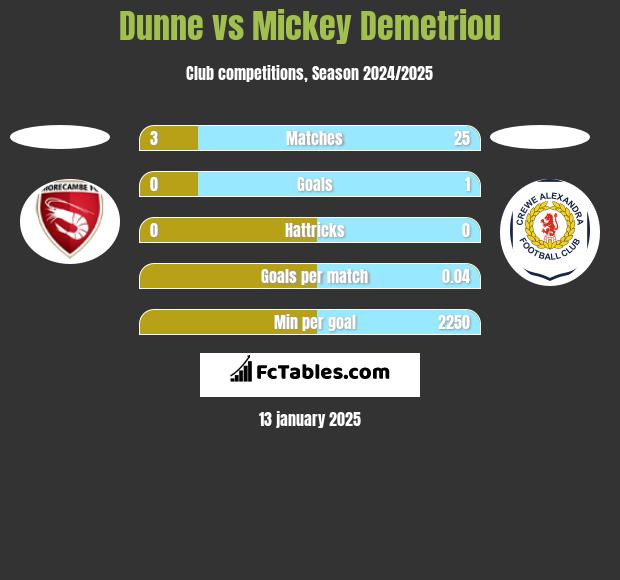 Dunne vs Mickey Demetriou h2h player stats