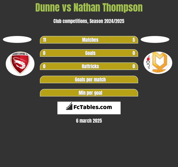 Dunne vs Nathan Thompson h2h player stats