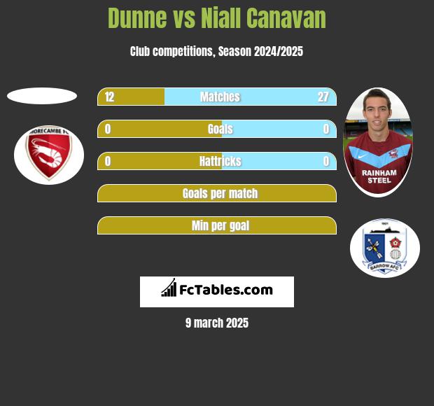 Dunne vs Niall Canavan h2h player stats