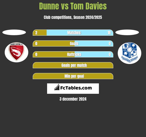 Dunne vs Tom Davies h2h player stats