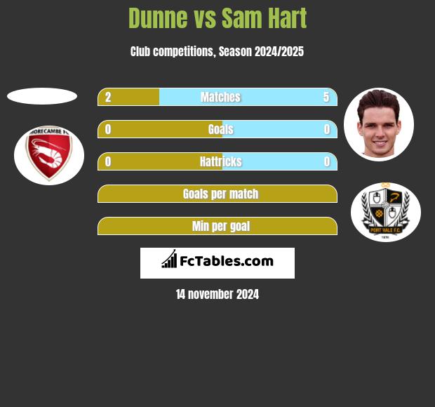 Dunne vs Sam Hart h2h player stats