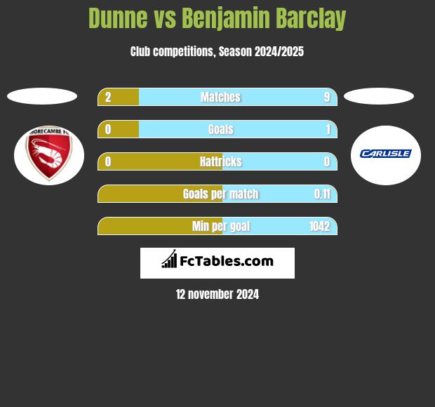 Dunne vs Benjamin Barclay h2h player stats