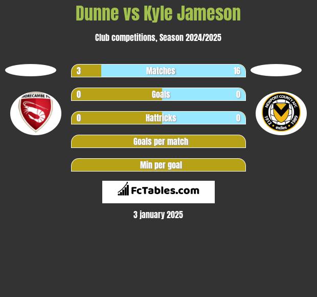 Dunne vs Kyle Jameson h2h player stats